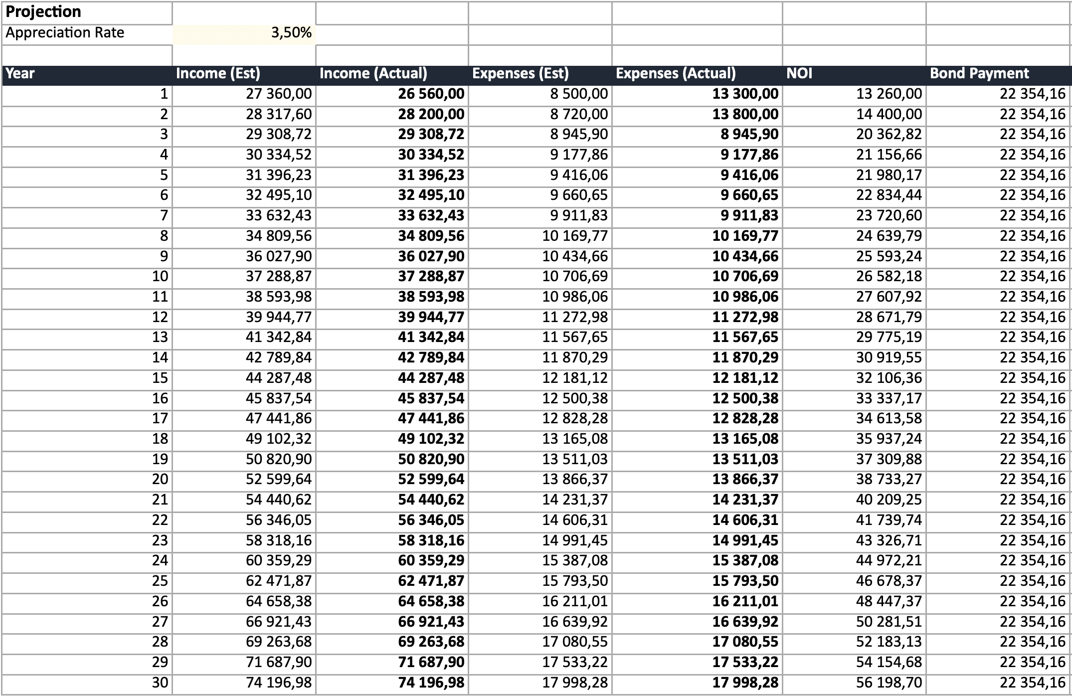 Projection showing estimated vs actual comparison