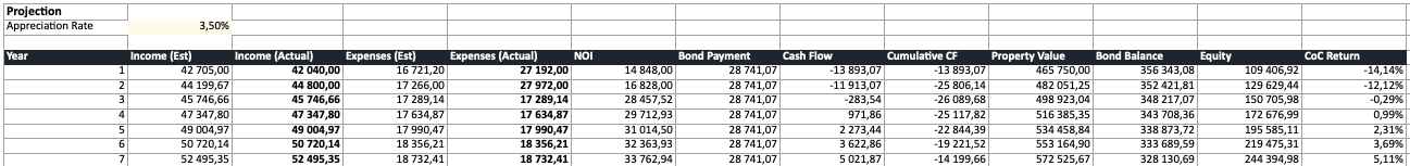 Projection sheet showing estimated vs actual columns